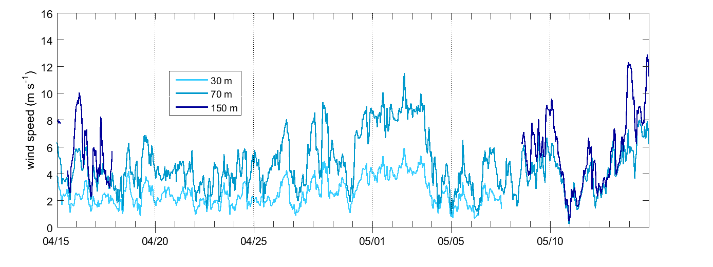Hyltemossa wind profile last 30 days