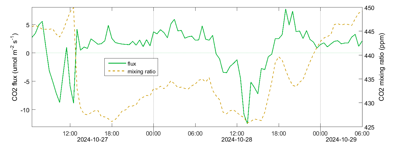 Hyltemossa CO2 flux (30 m system)