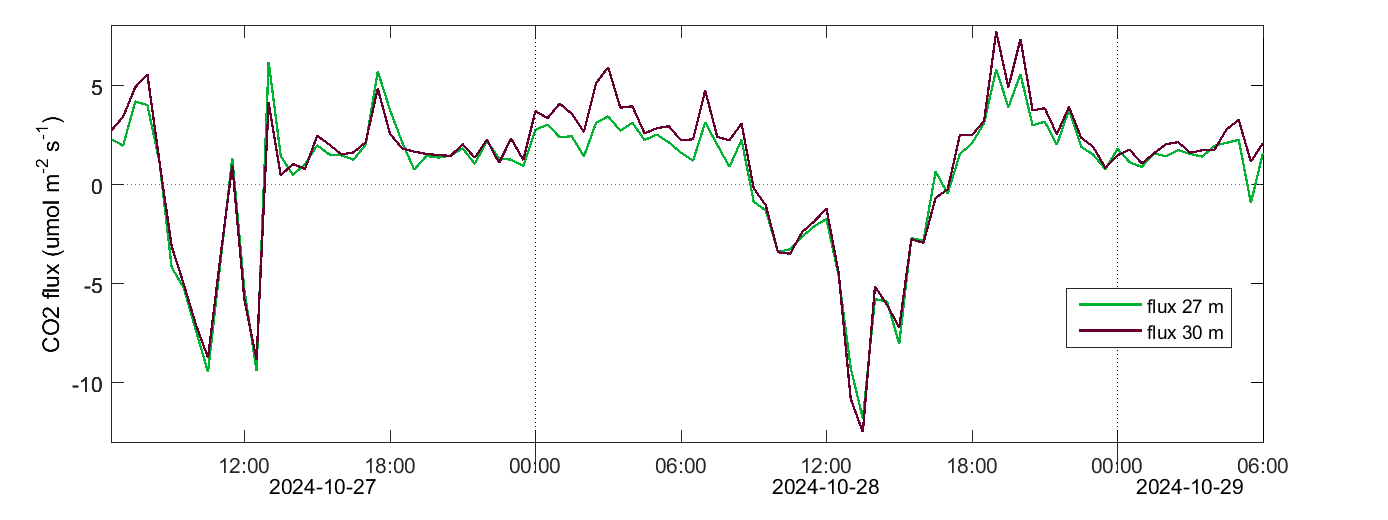 Hyltemossa CO2 flux (27+30 m system)