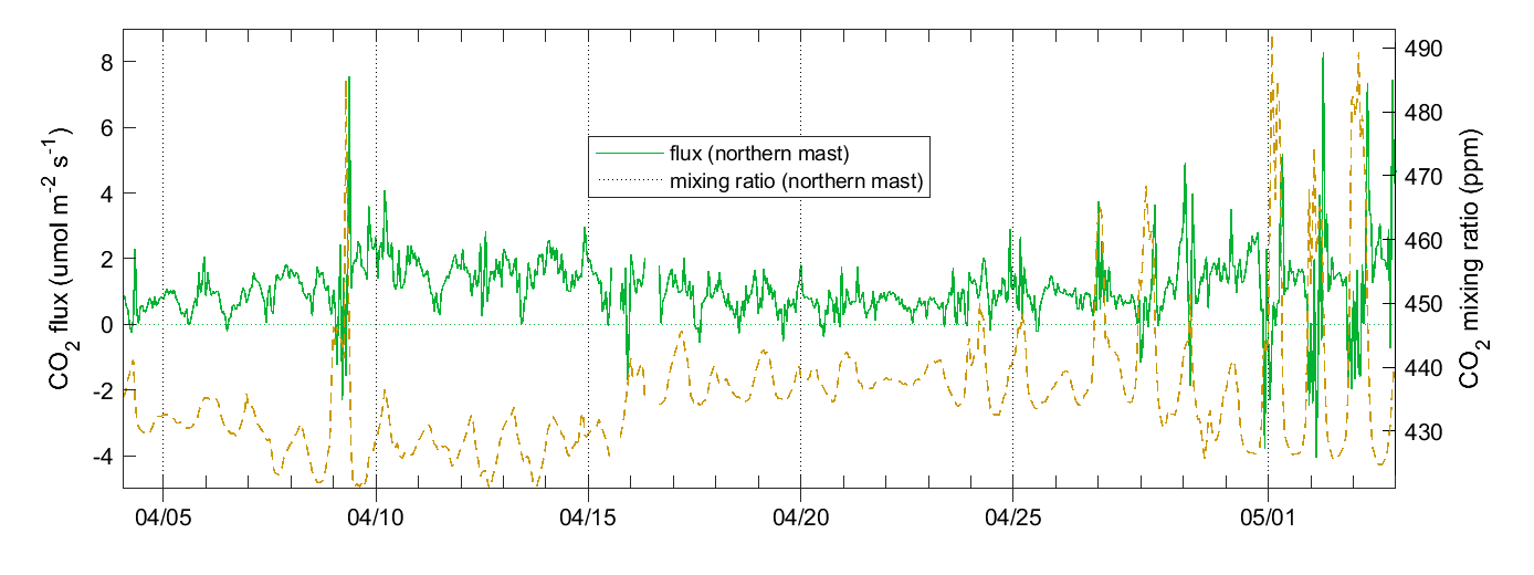 Norunda CO2 flux (northern mast)
