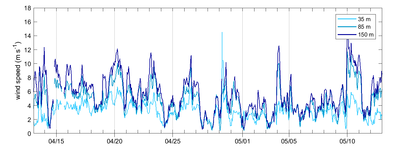 Svartberget wind profile last 30 days